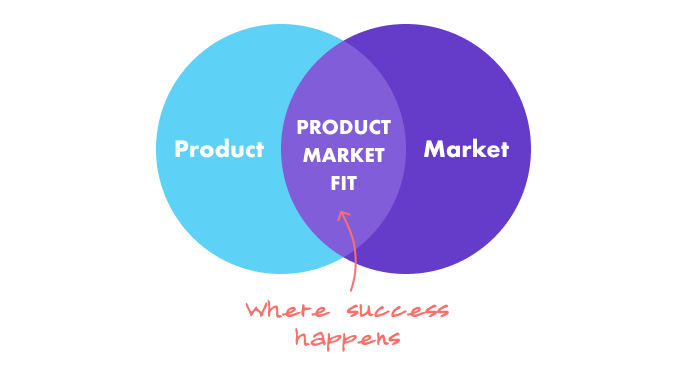 product market fit and success