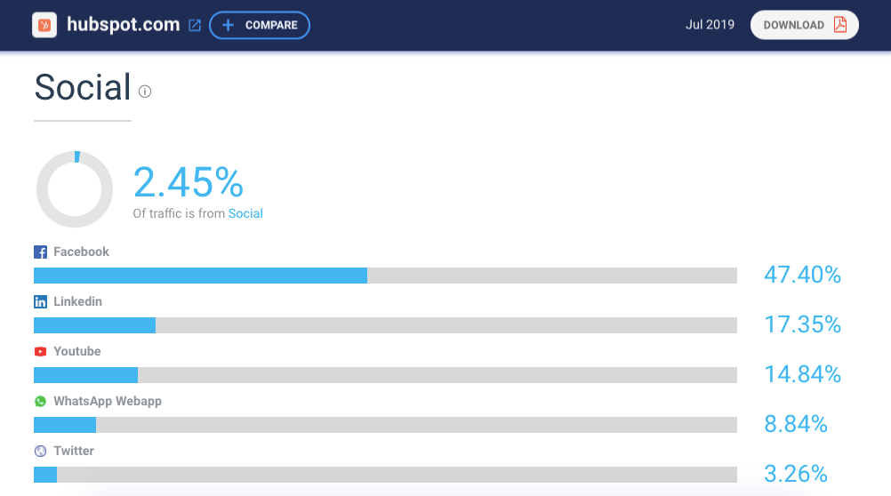 Channel mix, social traffic sources