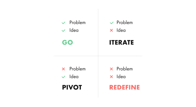 Concept testing outcomes