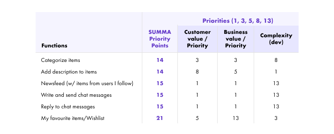 priorization matrix: DiNa scoring system