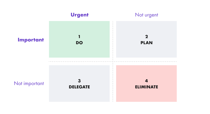 Eisenhower matrix