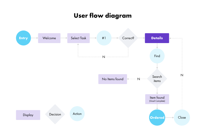 User flow