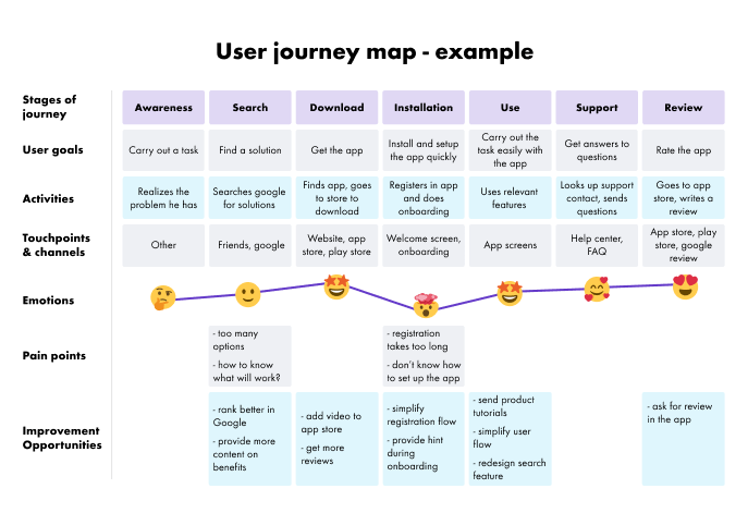 User journey example