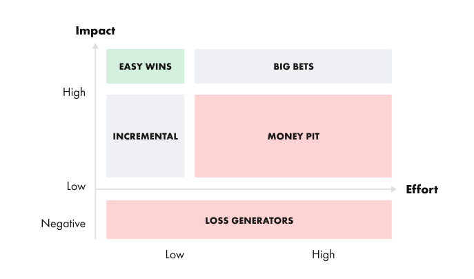 Value and impact prioritization matrix - real life - 2