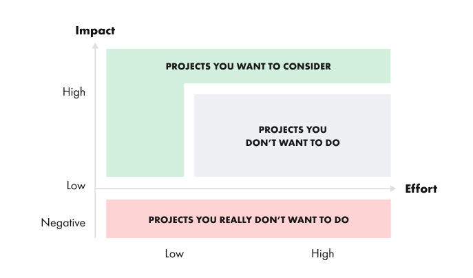 Value and impact prioritization matrix - real life - 3