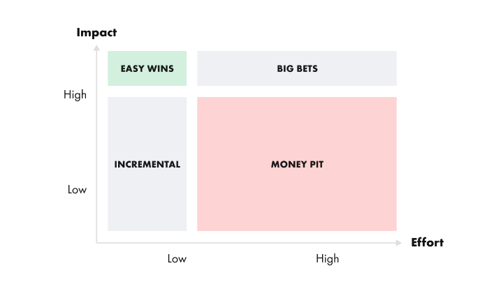 Value and impact prioritization matrix - real life