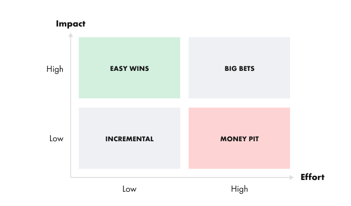 Value and impact prioritization matrix