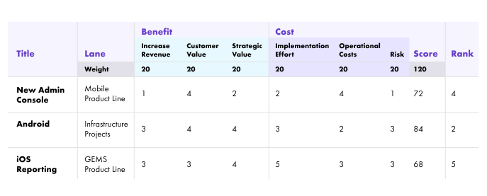 priorization matrix: Weighted scoring system