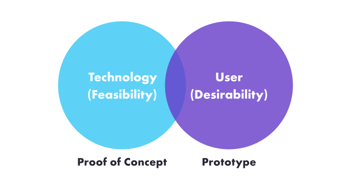 proof of concept vs prototype