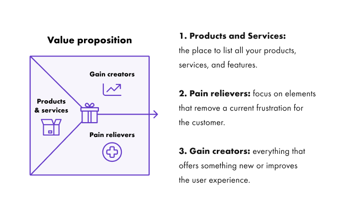 value proposition canvas - value map