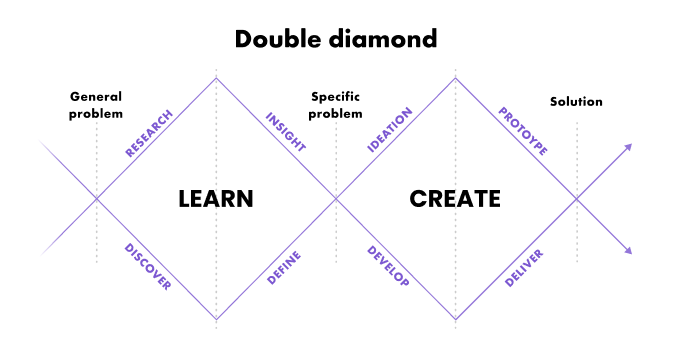 Double diamond for ux and ui